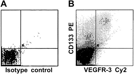 Fig. 3. CD133, an early stem and precursor cell marker, is expressed on VEGFR-3+ cells. / CD34+ cells derived from human fetal liver were analyzed for the expression of CD133 and VEGFR-3 (panel B); isotype control is shown in panel A. The results demonstrate that almost all CD34+VEGFR-3+ cells are positive for CD133.