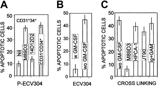 Fig. 5. Role of PECAM-1 homophilic interaction in inducing survival of CD34+ cells. / CD31+CD34+ (■) or CD31−CD34+ (░) cells were allowed to adhere to PECAM-1+–transfected ECV304 (P-ECV304; A) or to the mock-transfected ECV304 cell line (B), in the absence or presence of the F(ab′)2 of the anti–PECAM-1 (M89D3) or the anti–ICAM-1 (14D12D2) mAbs, then collected after 48 hours of culture, stained with PI as in Figure 2, and run on a FACSort. We analyzed 104 cells per sample; results are plotted as percentages of apoptotic (DNA content < 2n-diploid) cells. (C) Percentage of apoptotic cells, upon ligation of PECAM-1, CD34, β2-integrin (obtained with 5 μg/mL of the M89D3, HPCA-1, or JT90 mAb, respectively, followed by 10 μg/mL GAM). Murine Ig plus GAM were used as controls. Mean values ± SDs from 6 different experiments are shown.