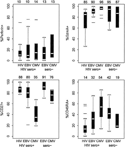 Fig. 2. Phenotypic analysis of CD8 T cells that stain with HIV, EBV, and CMV tetramers in 35 HIV-infected patients and 9 healthy donors. / Data are represented by dot plots depicting median (white bar) and interquartile distances (25th-75th percentiles, indicated by box). Dotted lines represent 1.5 interquartile distances. Any outlying data points outside the dotted lines are shown. Median values for each set of samples are given above the graphs. The statistical analysis of these data by 2-sided Wilcoxon rank sum test were tabulated and are indicated in Table3. Only a minority of tetramer-positive cells stained for perforin in most samples. There were no significant differences in perforin staining between HIV-specific and CMV- or EBV-specific cells in HIV-seropositive or healthy donors. However, differences in expression of the other markers are significant.