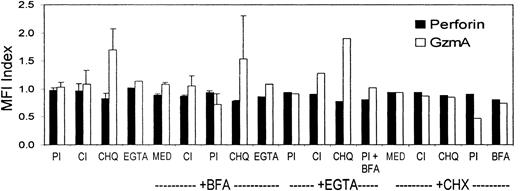Fig. 3. Perforin staining is not enhanced by preventing degranulation, preventing acidification of cytotoxic granules, blocking secretion, or inhibiting proteolysis. / A T-cell line from a healthy donor specific for an HLA B8-restricted EBV peptide was incubated for 2 hours at 37°C with the indicated agents before staining for CD8, the EBV tetramer, and perforin or GzmA. Chloroquine (CHQ), which blocks lysosomal acidification, enhanced GzmA staining but not perforin staining. The ratio of mean fluorescence intensity (MFI) of perforin or GzmA expression of treated cells to mock-treated cells is shown. The agents tested were protease inhibitors (PI), cathepsin inhibitors (CI), CHQ, EGTA, Brefeldin A (BFA), or cycloheximide (CHX) at concentrations given in “Patients, materials, and methods.” Med indicates medium.