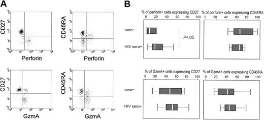 Fig. 4. CD27 down-modulation correlates well with perforin expression in CD8 T cells, but CD45RA expression is more variable. / PBMCs from healthy and HIV-infected donors were costained for CD8, CD27, or CD45RA, and perforin or GzmA. Cells in a CD8+lymphocyte gate were analyzed. Typical dot plots are shown for long-term asymptomatic HIV-infected donor CW18 in panel A. The percentages of perforin+ and GzmA+ CD8 T cells that stain for CD27 or CD45RA for healthy donor and HIV-seropositive samples are depicted by box plots in panel B. In the box plots, the median value is indicated by a white bar, and interquartile differences (25th-75th percentile) by the box. Dotted lines represent 1.5 interquartile differences. There were no outlying data points. Perforin+ cells are uniformly CD27− in healthy donors, but a significant proportion of perforin+ cells in HIV-infected donors still express CD27.