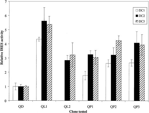 Fig. 4. 5′UTR functionality in monocyte-derived DCs. / PBMCs were collected from 3 different blood donors (respectively represented by ■, ▪, and ▨), and monocytes were derived to DCs as described in “Materials and methods.” After seeding in 24-well at 1 × 106 cells/mL per well, DCs were infected with vTF7-3 recombinant vaccinia virus and then transfected in triplicate with respective bicistronic constructs, containing each of the identified HCV quasispecies. At 18 hours after transfection cells were lysed and assayed for luciferases activities. For each quasispecies (QD, QL1, QL2, QP1, QP2, and QP3) IRES relative activities were given asRLuc/FLuc ratios normalized to the QD (originated from DCs)RLuc/FLuc ratio. The data bars and error bars represent the means and SDs of 3 independent triplicate transfections.