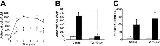 Fig. 2. CCL21- but not PMA-induced integrin activation under static conditions is impaired in Tyr AG490–treated lymphocytes. / Adhesion assays were carried out and analyzed as described in “Materials and methods.” (A) Kinetics of CCL21-stimulated adhesion of lymphocytes on VCAM-1 in control (DMSO)– and Tyr AG490–treated lymphocytes (n = 3; mean ± SEM). ♦ represents control; ▵, Tyr AG490. (B) CCL21-stimulated adhesion of lymphocytes on ICAM-2 in control- and Tyr AG490–treated lymphocytes at 0 and 2 minutes after CCL21 addition (n = 3; mean ± SD). ■ represents t = 0 minutes; ▪, t = 2 minutes. (C) PMA-induced lymphocyte adhesion on VCAM-1. Adhesion was determined 6 minutes after PMA addition. PMA-induced lymphocyte adhesion is dependent on precoated integrin ligands (not shown) (n = 3; mean ± SD). ■ represents − PMA; ▪, + PMA. All asterisks indicate P < .05.