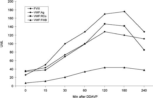 Fig. 3. DDAVP-induced changes in plasma FVIII, VWF:Ag, VWF:RCo, and VWF:FVIIIB as observed in the proband. / DDAVP was administered subcutaneously, at a concentration of 0.3 μg/kg body weight.