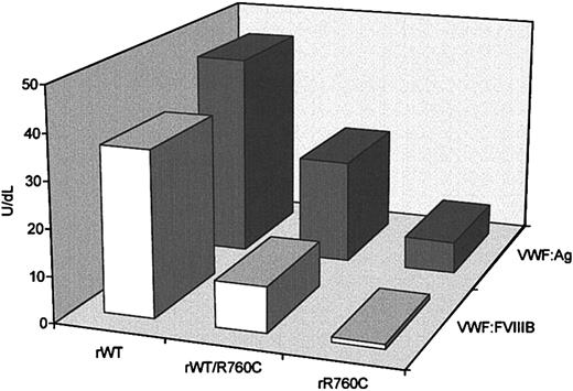Fig. 6. VWF:Ag and VWF:FVIIIB values in conditioned media obtained from FUR4BHK cells transfected with a plasmid expressing recombinant wild-type VWF, mutant rR760CVWF, or both rWTVWF and rR760CVWF. / rWT indicates recombinant wild type; rR760C, mutant rR760CVWF; and rWT/R760C, both rWTVWF and rR760CVWF. For each sample 2 dilutions were performed, and the results are expressed as the means of 5 different experiments.