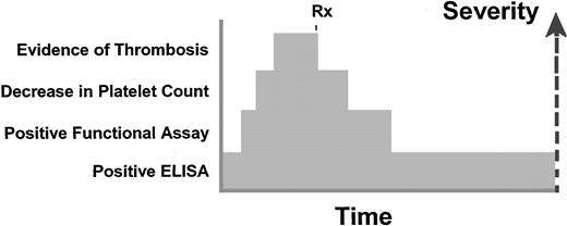 Fig. 1. Conceptualization of the time course for HIT. / The first indication of the autoimmune disorder is detection of antibodies to PF4 by an immunologic method such as an ELISA. Higher titer antibodies would be detected in a functional assay such as a serotonin release assay. At the same time as the detection of the antibodies by functional methods, patients may have a decrease in the platelet count and possibly thrombosis as well. With prompt discontinuation of heparin and institution of alternative therapy, additional thrombosis is prevented and the platelet count increases toward the normal range. The functional assay then becomes negative, whereas the more sensitive ELISA assay may remain positive for as long as 124 days. Rx indicates treatment.