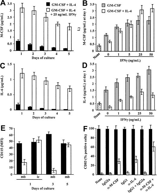 Fig. 2. IFN-γ up-regulates M-CSF and IL-6 production by IL-4 plus GM-CSF–stimulated monocytes. / (A,C) Monocytes in GM-CSF plus IL-4 were (■) or were not (▪) stimulated with 25 ng/mL IFN-γ at day 0 and M-CSF (A) and IL-6 (C) were quantified in the cell-free supernatants from day 1 to day 5. (B,D) Monocytes were cultured in GM-CSF (░) or GM-CSF plus IL-4 (■) in the absence or presence of 1 to 50 ng/mL IFN-γ added at day 0 and M-CSF (B) and IL-6 (D) were quantified in the 24-hour supernatants (day 1). As control, monocytes were cultured in medium without cytokine (dotted bars). (A-D) Results are expressed in micrograms per milliliter as means ± SDs of 4 experiments. (E) Monocytes in GM-CSF plus IL-4 were (■) or were not (▪) stimulated with 25 ng/mL IFN-γ. At days 1, 3, and 5, membrane CD115 expression was analyzed by FACS. At day 1, intracellular CD115 expression was analyzed after cell permeabilization. Results are expressed in MFI (after subtraction of the MFI obtained with the control mAb) as means ± SDs of 4 separate experiments. (F) Monocytes in GM-CSF plus IL-4 were not (▪) or were (■) stimulated with 25 ng/mL IFN-γ in the absence or presence of neutralizing anti–M-CSF plus anti–IL-6 mAbs or of isotype control mAbs. After 5 days, cells were stimulated with 20 ng/mL LPS and CD83 expression was analyzed by FACS. Results are expressed in MFI values as means ± SDs, n = 3.