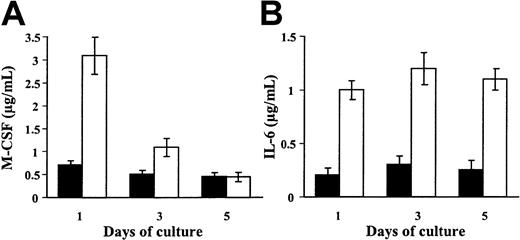 Fig. 4. IFN-γ does not modulate M-CSF production by immature DCs. / (A-B) Day 5 immature DCs were maintained in GM-CSF plus IL-4 and 25 ng/mL IFN-γ was not (▪) or was (■) added at day 0, 2, or 4. After 24 hours, M-CSF (A) and IL-6 (B) were quantified in the supernatants. Results are expressed in micrograms per milliliter (means ± SDs, n = 4).