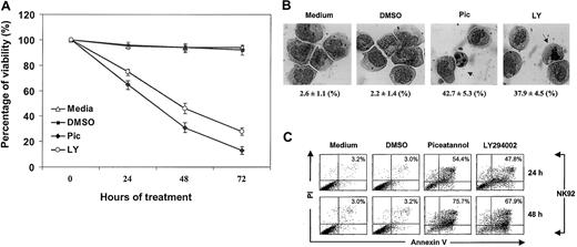 Fig. 1. Inhibition of IL-2–mediated survival by inactivating Syk and PI 3-kinase. / (A) NK92 cells, cultured in complete medium containing 100 U/mL IL-2, were incubated with 25 μM piceatannol or 25 μM LY294002 or DMSO vehicle control and were examined for cell viability by trypan blue exclusion at 0, 24, 48, and 72 hours. Experiments were performed in triplicate. The percentage of viable cells calculated per experiment is shown (P < .05). (B) NK92 cells, obtained from cultures described in panel A, were examined for morphologic changes at 24 hours. Experiments were performed in triplicate. The percentage of apoptotic cells and total number of cells counted per experiment are shown at the bottom of each panel. Statistical analysis using a χ2 test revealed that piceatannol and LY294002 significantly induced apoptotic morphology in NK cells (P < .05). Nuclear condensation and nuclear body (arrow) are indicated. (C) NK92 cells, obtained from cultures described in panel A, were examined for apoptosis by annexin V–FITC binding and PI uptake. Cells were collected at 24 and 48 hours in each experiment, washed in sample wash buffer, and stained with annexin V–FITC in combination with PI. Annexin V–FITC binding in piceatannol-, LY294002-, or DMSO-treated and untreated NK92 cells is shown.