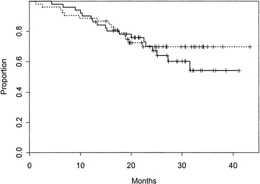 Fig. 1. Progression-free survival for CLL patients receiving concurrent or sequential treatment. / Progression-free survival for 51 patients with CLL treated with a concurrent fludarabine and rituximab regimen (unbroken line) and 53 similar patients treated with a sequential fludarabine and rituximab regimen (dashed line) on CALGB 9712. Eighteen patients on the concurrent arm have experienced a relapse, and 15 patients on the sequential arm have experienced a relapse.
