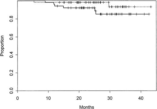 Fig. 2. Overall survival for CLL patients receiving concurrent or sequential treatment. / Overall survival for 51 patients with CLL treated with a concurrent fludarabine and rituximab regimen (unbroken line) and 53 similar patients treated with a sequential fludarabine and rituximab regimen (dashed line) on CALGB 9712. Six patients on the concurrent arm have died, and 2 patients on the sequential arm have died.