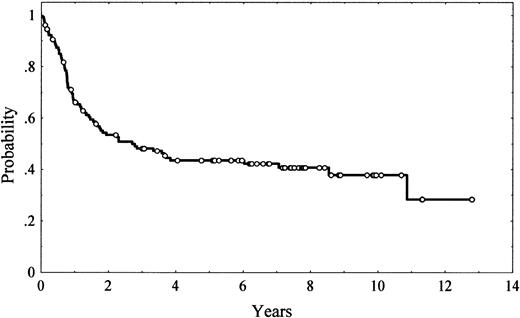 Fig. 1. Overall survival of 128 patients with diffuse large B-cell lymphoma.