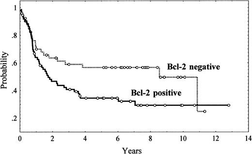 Fig. 2. Overall survival of 126 patients with diffuse large B-cell lymphoma according to tumor bcl-2 expression. / P = .03.