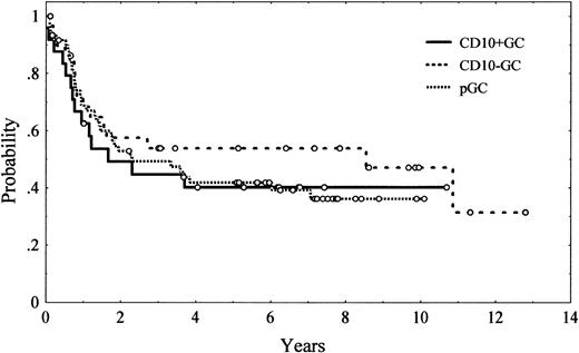Fig. 3. Overall survival of 114 patients with diffuse large B-cell lymphoma according to tumor immunophenotyping profile. / Tumor immunophenotyping profiles were as follows: germinal center–CD10-positive (CD10+GC), germinal center–CD10-negative (GC-CD10−GC), post–germinal center (pGC).