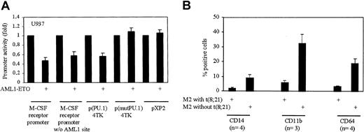 Fig. 5. AML1-ETO down-regulates transactivation capacity of PU.1 in myeloid cells and the expression of the PU.1 target genes in AML patients with t(8;21). / (A) AML1-ETO down-regulates transactivation of PU.1 in myeloid cells. U937 cells were electroporated with wild-type M-CSF receptor promoter, M-CSF receptor promoter without (w/o) AML1-binding site, p(PU.1)4TK, p(mutPU.1)4TK, or pXP2 with and without AML1-ETO. (B) Low expression of PU.1 target genes in patients with t(8;21). AML patients (n = number of patients) with t(8;21) have fewer positive cells for cell surface markers regulated by PU.1 as compared to patients without t(8;21). CD14 and CD64 promoters have PU.1-binding sites, but no putative C/EPBα-, AML1-, or MEF-binding sites.