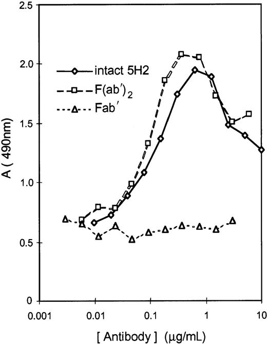 Fig. 1. Antibody-induced binding of hamster β2GPI to PLs. / Induction of β2-GPI binding to PLs (75% phosphatidylcholine and 25% phosphatidylserine) by intact 5H2 or its F(ab′)2 fragments compared to Fab′ fragments. Antibody-β2GPI complexes, attached to microtiter plate–coated PLs, were measured with a rabbit anti-β2GPI antiserum coupled to peroxidase. Data are mean of 2 determinations.