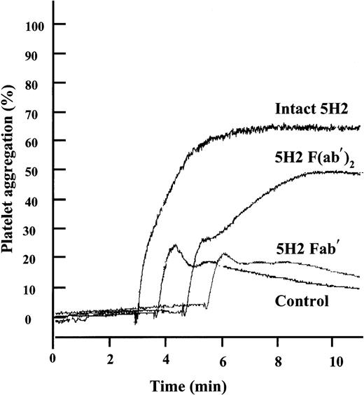 Fig. 4. Effect of intact 5H2 and its fragments on platelet aggregation induced by low concentrations of ADP. / Platelets were incubated for 4 minutes at 37°C with 5H2 (75 μg/mL), its F(ab′)2 (50 μg/mL) or Fab′ fragments (50 μg/mL), or buffer and then stimulated with a subthreshold concentration of ADP (1.10 μM) causing by itself only a first wave of aggregation. Tracings representative of 4 different experiments are shown.