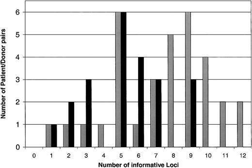 Fig. 2. Histogram of the number of informative SNP loci in related and unrelated patient/donor pairs. / Related donors are represented by black bars, and unrelated donors are represented by gray bars.