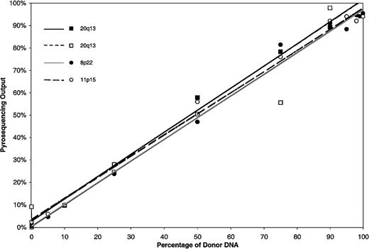 Fig. 3. Standard curves for quantitation of known mixtures of DNA disparate for SNPs 20q13, 8p22, and 11p15. / The quantity of donor DNA was determined by pyrosequencing known mixtures of donor and recipient DNA. SNPs 20q13 and 8p22 were homozygous disparate. The analysis for SNP 20q13 was repeated as shown in the open squares. SNP 11p15 was heterozygous disparate.