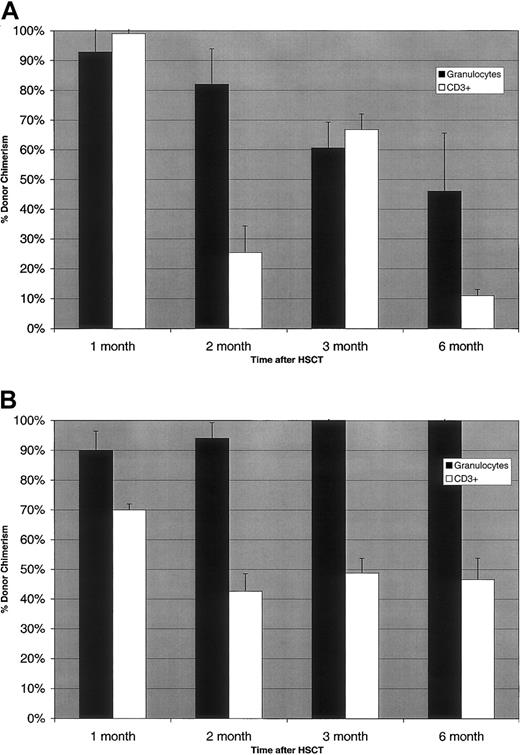 Fig. 4. Measurement of donor chimerism following nonmyeloablative allogeneic hematopoietic stem cell transplantation. / (A) Patient 1: assessment of granulocyte and CD3+ cell chimerism after transplantation. (B) Patient 2: assessment of granulocyte and CD3+ cell chimerism after transplantation.