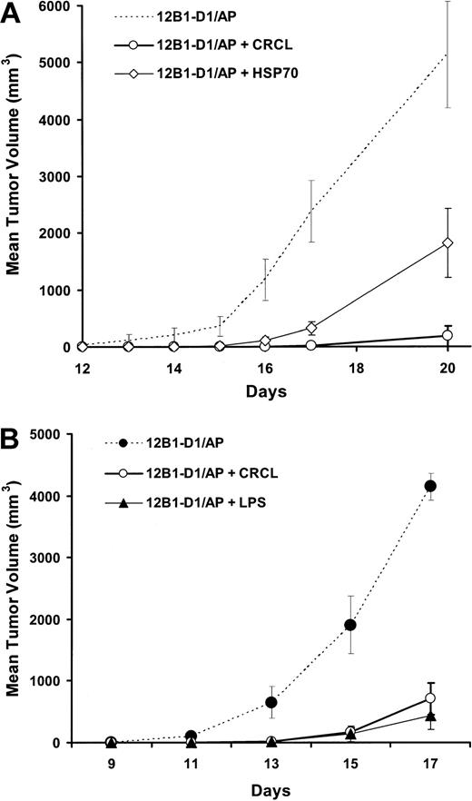 Fig. 1. The adjuvant effects of liver-derived CRCL, HSP70, or LPS in enhancing the immunogenicity of AP2087-induced apoptotic 12B1-D1 cells. / 12B1-D1 cells were treated with 40 nM AP20187 for 6 hours. (A) Liver-derived CRCL (20 μg/mouse) or HSP70 was added to the cells and the mixture was injected subcutaneously into the groin of BALB/c mice. Control mice were injected with AP20187-treated cells only. (Control versus HSP70 P < .05 from day 16 onward; control versus CRCL P < .05 from day 15 onward in onward; HSP70 versus CRCL P < .05 from day 17 onward; n = 8 mice per group. Representative data from 1 of 2 experiments are shown.) (B) Liver-derived CRCL (20 μg/mouse) or 10 μg/mouse LPS was added to the cells and the mixture was injected subcutaneously into the groin of BALB/c mice. Control mice were injected with AP20187-treated cells only. (Control versus CRCL P < .05 from day 13 onward; control versus LPS P < .05 from day 13 onward; n = 8 mice per group. Representative data from 1 of 3 experiments are shown.) 12B1-D1/AP indicates 12B1-D1 cells treated with AP20187. Error bars indicate SEM.