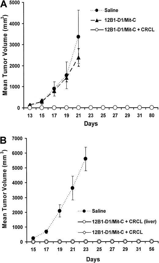 Fig. 3. Both liver-derived and 12B1 tumor–derived CRCL enhance the immunogenicity of Mit-C–induced apoptotic tumor cells. / 12B1-D1 cells (2 × 106/mouse) were treated with 100 μg/mL Mit-C for 1 hour and then extensively washed. (A) The 20 μg/mouse liver–derived CRCL was added to the cells and the mixture was subcutaneously injected into the groin of BALB/c mice on days −14 and −7. Control mice were immunized with an equal number of Mit-C–treated 12B1-D1 cells alone or saline. On day 0, mice were challenged with 2 × 104 (LD100) 12B1-D1 cells subcutaneously. Mice that were vaccinated with saline or Mit-C–treated 12B1-D1 alone were killed on day 21, whereas mice that were vaccinated with apoptotic cells plus CRCL as adjuvant survived tumor-free up to day 80. (Saline versus 12B1-D1/Mit-CP = NS; saline, or 12B1-D1/Mit-C versus 12B1-D1/Mit-C + CRCL P < .05 from day 15 onward; n = 8 mice per group. Representative data from 1 of 4 experiments are shown.) (B) The 20 μg/mouse liver– or 12B1 tumor-derived CRCL was added to the cells and the mixture was subcutaneously injected into the groin of BALB/c mice on days −14 and −7. Control mice were immunized with saline. On day 0, mice were challenged with 2 × 104(LD100) 12B1-D1 cells subcutaneously. Mice that were vaccinated with saline or Mit-C–treated 12B1-D1 alone were killed on day 23, whereas mice that were vaccinated with apoptotic cells plus CRCL as adjuvant survived tumor-free up to day 56. (Saline versus CRCLP < .05 from day 15 onward; n = 8 mice per group. Representative data from 1 of 2 experiments are shown.)