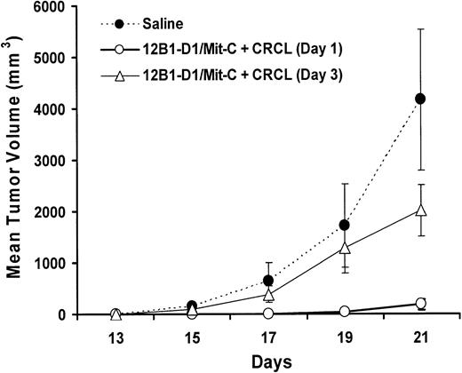 Fig. 4. CRCL adjuvant plus apoptotic tumor cells provide therapeutic effects in a pre-established tumor model. / BALB/c mice were subcutaneously injected with 2 × 104(LD100) 12B1-D1 cells at right groin on day 0. On day +1 or +3, mice were vaccinated with Mit-C–treated 12B1-D1 cells (2 × 106/mouse) plus 20 μg/mouse liver–derived CRCL adjuvant by subcutaneous injection at the opposite groin. (Saline versus day 3 P = NS; saline versus day1P < .05 from day 17 onward; n = 4 mice per group. Representative data from 1 of 3 experiments are shown.)