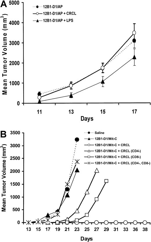 Fig. 5. CRCL adjuvant effects are T cell dependent. / (A) 12B1-D1 cells were treated with 40 nM AP20187 for 6 hours and then washed. Then 20 μg/mouse liver–derived CRCL or 10 μg/mouse LPS was added to the cells and the mixture was subcutaneously injected into the right groin of SCID mice. Control mice were immunized with an equal number of AP20187-treated 12B1-D1 cells alone. (P = NS; n = 8 mice per group; representative data from o1 of 2 experiments are shown.) (B) On days −14 and −7, BALB/c mice were subcutaneously injected with 2 × 106 Mit-C–treated 12B1-D1 cells that were mixed with 20 μg/mouse liver–derived CRCL in the right groin. On days −3, −1, +1, and +7, mice were intraperitoneally injected with 200 μg/mouse anti-CD4 or anti-CD8 mAb (or both), or the same volume of saline. Control mice were immunized with equal number of Mit-C–treated 12B1-D1 cells or saline. On day 0, mice were injected with 2 × 104 (LD100) 12B1-D1 cells subcutaneously. (Saline versus 12B1-D1/Mit-C, or double depletionP = NS; saline versus CRCL P < 005 from day 15 onward; saline versus CD4 or CD8 depletion P < .05 from day 17 onward; CD4 depletion versus CD8 depletionP = NS; n = 8-24 mice per group. Representative data from 1 of 2 experiments are shown.)
