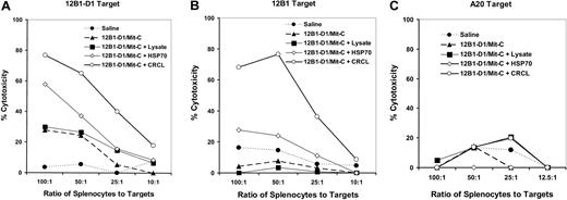 Fig. 7. Immunization with stressed apoptotic 12B1-D1 cells induces tumor-specific CTLs. / BALB/c were immunized with Mit-C–treated 12B1-D1 cells that were mixed with 20 μg/mouse liver lysate, liver-derived HSP70, or CRCL on days −14 and −7. For controls, mice were immunized with an equal number of Mit-C–treated 12B1-D1 cells or saline. On day −2, splenocytes of the immunized mice were harvested and cocultured with Mit-C–treated 12B1-D1 cells for 5 days. Stimulated effector cells were tested for (A) cytolytic activity against 12B1-D1 cells, (B) parental 12B1 cells, or (C) A20 cells by nonradioactive cytotoxicity assay. Representative data from 1 of 3 experiments are shown.