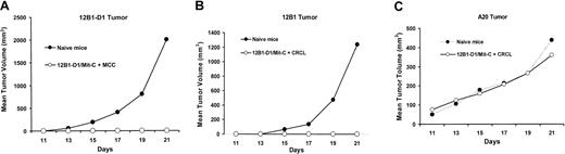 Fig. 8. Vaccination with stressed apoptotic 12B1-D1 cells induces long-term, specific antitumor immunity. / Naive and surviving mice were rechallenged 56 or 80 days later with 2 × 104 (LD100) 12B1-D1 cells (A), or 103 (LD100) parental 12B1 cells (B), or 106 (LD100) A20 cells (C) in the groin. (In 12B1 or 12B1-D1 rechallenged mice, P < .05 from day 15 onward; in A20 rechallenged mice, P = NS; n = 8-16 surviving and 8 naive mice, pooled data from 2 experiments.)