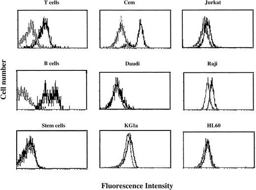 Fig. 1. Flow cytometric profiles of surface CTLA-4 expression in peripheral blood T cells, B cells, stem cells, and cell lines. / Cells were tested before (gray histograms) and after (black histograms) activation for 48 hours as described in “Patients, materials, and methods.” Resting and activated cells were stained with FITC-conjugated anti–CTLA-4 scFv 83 and analyzed by flow cytometry. Results are expressed as fluorescence intensity.