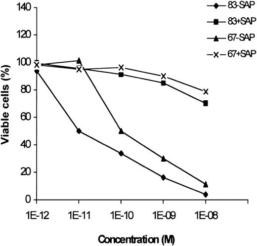 Fig. 6. Effect of anti–CTLA-4 immunotoxins on apoptosis induction of AML cells. / Percentage of viable neoplastic cells from an adult AML leukemia treated for 72 hours with scalar doses of 2 immunotoxins (83-Sap and 67-Sap), or a mixture of saporin and scFv (83+Sap and 67+Sap). Results are expressed as means of 3 different experiments. SD never exceeded 10%.
