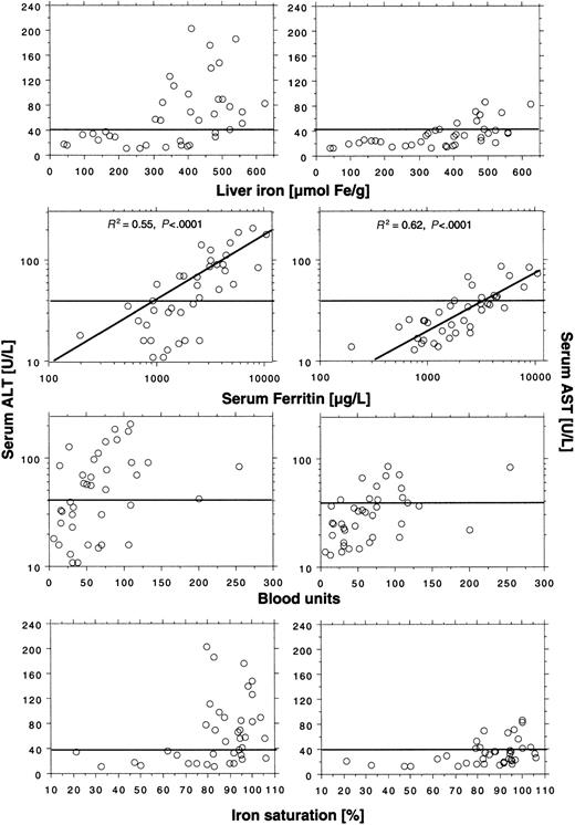 Fig. 1. Relationship between aminotransferase serum levels and several indices of iron status in 39 nonthalassemic adult patients with transfusional iron overload. / Horizontal lines represent upper reference limit for ALT (40 U/L) and ALT (40 U/L) serum activity. The serum ferritin panels also show regression of ALT and AST to the serum ferritin concentration. For further details, see “Patients, materials, and methods.”