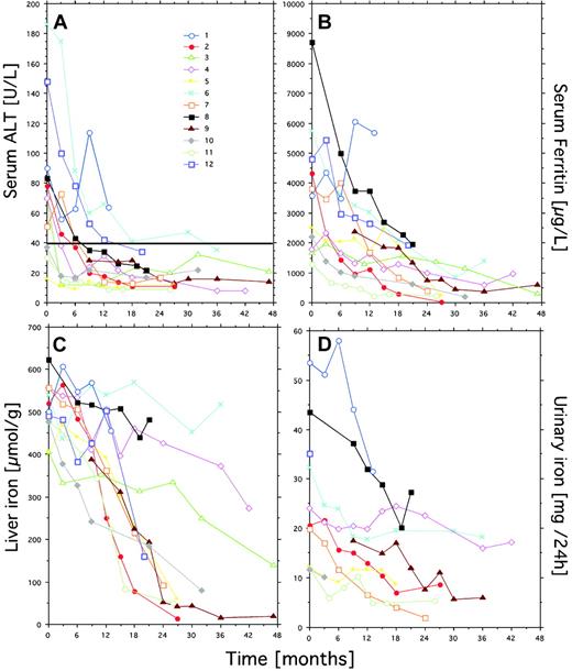Fig. 2. Follow-up data on the ALT and indices of iron status in 12 patients with transfusional iron overload on iron chelation with DFO. / Individual patients may be identified within the different panels by use of a single symbol and color for each patient. Urinary iron excretion was not measured in patients 3 and 12. The horizontal line in panel A represent the upper reference limit for ALT serum activity (40 U/L).