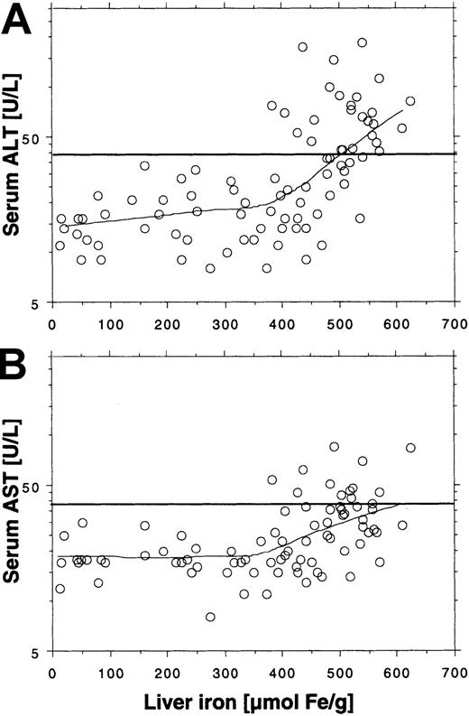 Fig. 3. Relationship between ALT and AST and liver iron concentration during iron chelation by lowess regression (tension = 66). / Data are obtained from Figure 2, panels A and C, and corresponding AST values (not shown in Figure 2). The total number of observations is 86 in panel A and 83 in panel B. Horizontal lines represent upper reference limits for ALT and AST (40 U/L).