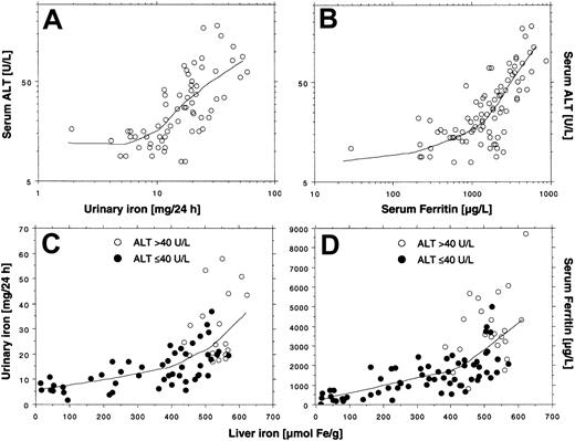 Fig. 4. Relationships between the ALT and indices of iron status and interrelationships during iron chelation by lowess regression (tension = 66). / The data are obtained from Figure 2, panels A to D. The total number of observations is 66 in panel A, 68 in panel B, and 86 in panels C and D. Lines in panels A-B show regression of ALT to the urinary iron excretion and the serum ferritin concentration; lines in panels C-D show regression of urinary iron excretion and serum ferritin concentration to the liver iron concentration.