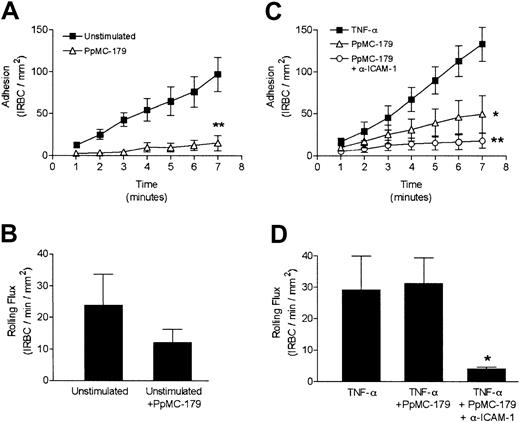 Fig. 2. Inhibition of cytoadherence on resting and stimulated HDMECs by PpMC-179 in vitro. / Resting and TNF-α–stimulated (10 ng/mL, 24 hours) endothelial monolayers were preincubated with 2 μM PpMC-179 (30 minutes at 37°C). IRBCs were then perfused over the monolayers at 1 dyne/cm2. In some experiments, monolayers were preincubated with PpMC-179 or both PpMC-179 and the inhibitory anti–ICAM-1 mAb 84H10 at 5 μg/mL. (A,C). Adhesion of IRBCs on unstimulated (n = 4) and TNF-α–stimulated HDMECs (n = 5) was significantly reduced by PpMC-179, and the combination of PpMC-179 and anti–ICAM-1 (n = 2). *P < .05 and **P < 0.01 compared to control. (B,D). Rolling flux on resting or stimulated HDMECs was unaffected by PpMC-179, but was inhibited by the combination of PpMC-179 and an anti–ICAM-1 mAb. *P < .05 compared to control.