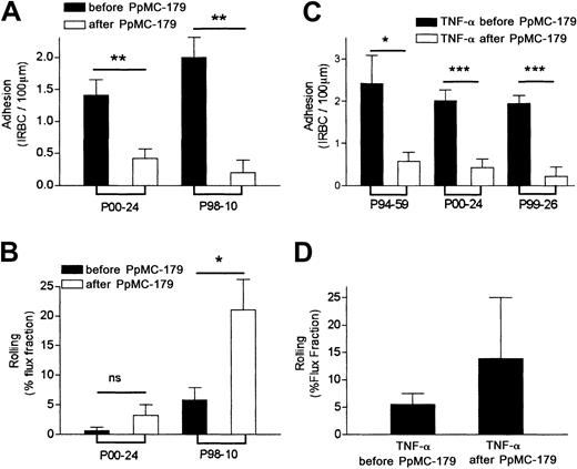Fig. 5. Reversal of cytoadherence in resting and stimulated skin grafts by PpMC-179 in vivo. / IRBCs were allowed to firmly adhere to human microvessels in unstimulated and TNF-α–stimulated skin grafts for 5 to 10 minutes. Then, 2 μM PpMC-179 was administered intravenously. (A) A significant number of adherent IRBCs from P00-24 (n = 13 for before PpMC-179 and 12 for after PpMC-179) and P98-10 (n = 5 for before PpMC-179 and 5 for after PpMC-179) became detached from the human microvessels in unstimulated skin grafts within the first 5 minutes of PpMC-179 administration. **P < .01 compared to baseline. (B) The reversal of IRBC adhesion was associated with an increase in the rolling flux fraction of parasite isolate P98-10. *P < .05 compared to baseline. (C) In TNF-α–stimulated skin grafts, IRBC adhesion of parasite isolates P94-59 (n = 4 for before PpMC-179 and n = 4 for after PpMC-179), P00-24 (n = 14 for before PpMC-179 and 7 for after PpMC-179), and P99-26 (n = 7 for before PpMC-179 and n = 3 for after PpMC-179) was significantly reversed. *P < .05 and ***P < .001 compared to TNF-α. (D) An increase in the mean rolling flux fraction of the 3 isolates was also observed, but it was not statistically significant.