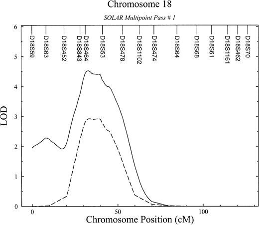 Fig. 2. Detailed linkage results for chromosome 18. / APCR phenotype (dashed line) and bivariate APCR-FVIII phenotype (solid line).