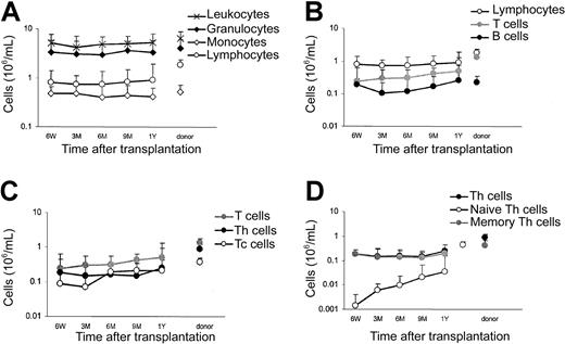 Fig. 1. Blood counts. / Medians of absolute blood counts in recipients at 6 weeks (6W), 3 months (3M), 6 months (6M), 9 months (9M), and 1 year (1Y) after PBSCT and in their donors. SDs are indicated for all values.