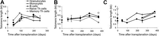 Fig. 2. Individual telomere length dynamics. / Representative examples of telomere length dynamics of granulocytes (SDs indicated), monocytes, B cells, and naive and memory T cells in 3 recipients during the reconstitution period of 1 year after transplantation. Donor values are shown at t = 0.