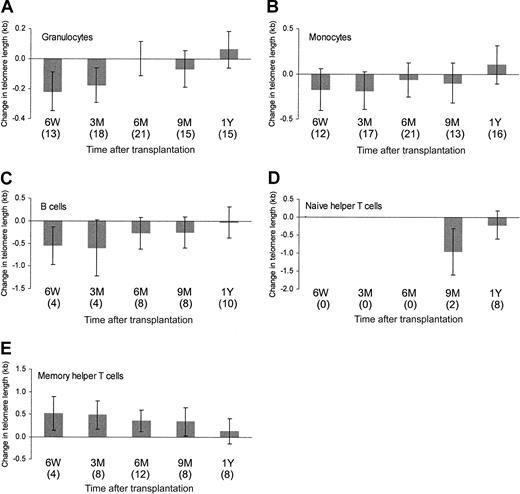 Fig. 3. Overall telomere length dynamics. / Mean changes in telomere length (with respect to donor values) in the recipients at 6 weeks (6W), 3 months (3M), 6 months (6M), 9 months (9M), and 1 year (1Y) after PBSCT for granulocytes, monocytes, B cells, naive Th cells, and memory Th cells. Number of observations is shown in parentheses. Vertical bars indicate the 95% confidence interval.