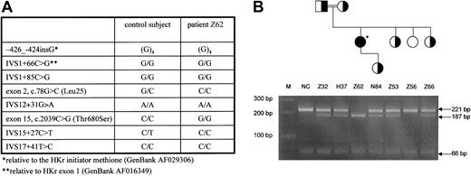 Fig. 1. Novel homozygous c.2039C>G (Thr680Ser) missense mutation in HK1 is associated with decreased HK activity. / (A) DNA sequence variations in HK1 in both the patient and a healthy control revealed 5 base changes that represent either polymorphic substitutions or sequence discrepancies and, in addition, 2 postulated polymorphisms (c.78G>C and IVS15+27C>T). A homozygous c.2039C>G mutation is detected only in the patient, and the consequent Thr680Ser substitution affects a highly conserved and structurally important residue in the active site of HK-I. (B) In the family pedigree chart, individuals heterozygous or homozygous for the c.2039C>G mutation are indicated by half-filled and filled symbols, respectively. Lanes in the agarose gel for each family member are directly below the symbol for that individual. The agarose gel below shows a 301-bp PCR product encompassing exon 15, which was amplified from genomic DNA and subjected to AciI digestion. c.2039C>G creates an additional restriction site upon the 2 normally present in this fragment. Thus, digestion of the wild-type allele results in fragments of 14, 221, and 66 bp, whereas the extra AciI recognition sequence yields additional fragments of 34 and 187 bp. Digestion fragments are indicated by arrows on the right (14 and 34 bp, fragments not shown). Homozygosity for c.2039C>G is confirmed in patient Z62. The patient's father (Z32), mother (H37), sisters (Z53, Z56, and Z66.)15and daughter N84 were all heterozygous, whereas sister Z56 didn't carry the mutation. All family members heterozygous for the Thr680Ser substitution displayed reduced HK activity in their red blood cells, ranging from 0.64-0.89 U/gHb (reference value: 1.34 ± 0.42 U/gHb).15 HK activity for sister Z56. was 1.22 U/gHb. *indicates Z62; M, marker; NC, healthy control.