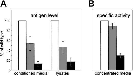 Fig. 2. Transient expression of wild-type and mutant FV protein in COS-1 cells. / pMT2/FV (wild type; ■), pMT2/FV-Arg2074Cys (mutant; ▪), or equimolar amounts of both plasmids (heterozygous condition; ░) were transiently transfected in COS-1 cells. Equal numbers of cells and equal amounts of plasmids were used in transfection experiments, as described in “Materials and methods.” (A) Antigen levels of recombinant FV were measured both in conditioned media and in the corresponding cell lysates by an EIA assay. (B) The specific activities of recombinant FV were determined by calculating the ratio between FV activity (measured by a functional assay based on the prothrombin time) and FV antigen levels, both assayed in about 50 × concentrated media. Bars represent means ± standard deviations of 3 independent experiments, each performed in duplicate. The mean value of wild-type FV was set as 100%.
