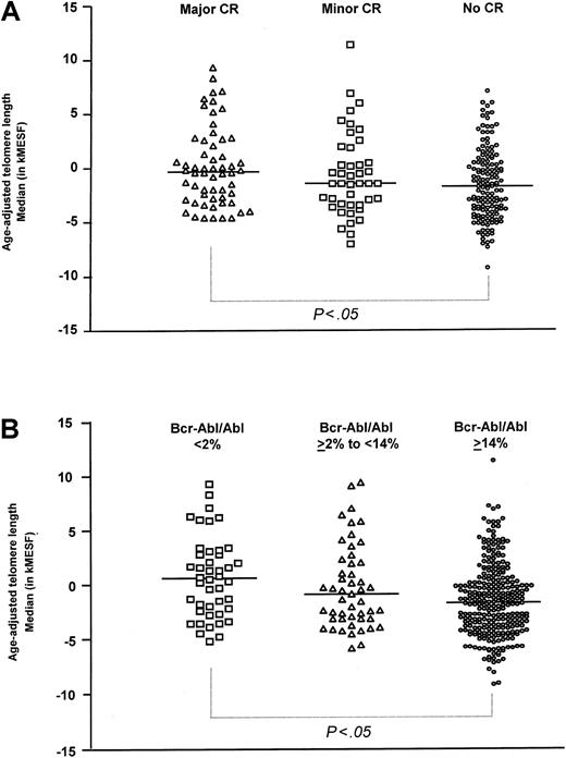 Fig. 1. Age-adjusted telomere length in patients with CML. / (A) Cytogenetic remission in the BM and (B) molecular response in the PB by quantitative RT-PCR.