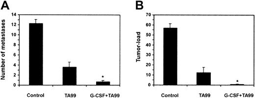 Fig. 2. Peg–G-CSF augments Ab-induced protection against melanoma. / WT mice were challenged intravenously with 1 × 105B16F10 melanoma cells and treated with saline (control), mAb TA99, or TA99, and peg–G-CSF. Number of lung metastases (A) and pulmonary tumor load (B) were determined on day 21. Data are expressed as means ± SEMs from at least 14 mice per group of 2 individual experiments. *Significant difference compared with TA99 treatment (P < .05, determined with unpaired Studentt tests).