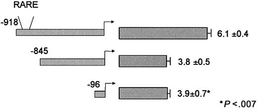 Fig. 3. Responsiveness of CD18 to RA following integration into chromatin. / U937 cells were stably transfected with the indicated CD18 promoter constructs. Individual colonies were isolated, and equal aliquots of cells were treated with 10−5 M RA or DMSO (0.1%). Luciferase activity was measured 24 hours later; fold induction represents the relative activity of the RA-treated sample divided by the paired DMSO control sample. All data represent the mean and standard error of at least 3 independent clones, each tested in at least triplicate.