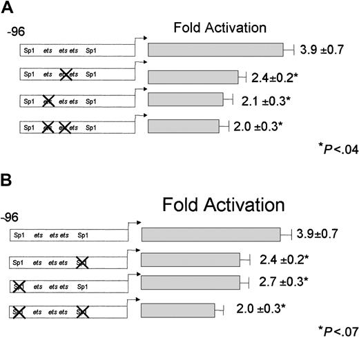 Fig. 4. Effect of disrupting ets and Sp1 transcription factor–binding sites on RA induction of the minimal promoter. / RA induction of the minimal promoter is dependent on functionalets and Sp1 transcription factor–binding sites. CD18(−96)/luc or the corresponding DNA constructs withets-site mutations (indicated by X; panel A) or Sp1-site mutations (panel B) were stably transfected into U937 cells, and responsiveness to RA was measured, as described in the legend to Figure3. All data represent the mean and standard error of at least 3 independent clones, each tested in at least triplicate.