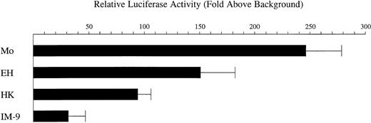 Fig. 1. The proximal promoter region of the CD11cgene drives transcription in hairy cells. / The expression construct p11Wt containing nucleotides − 128 to + 36 of the CD11c gene promoter was transfected into the cell lines Mo, EH, HK, and IM-9. Transfected cells were then left untreated for 16 hours prior to harvesting. The level of luciferasereporter gene activity, corrected for transfection efficiency, is expressed relative to that conferred by the negative control plasmid pATLuc. Each bar represents the mean ± the standard deviation of 3 independent experiments.