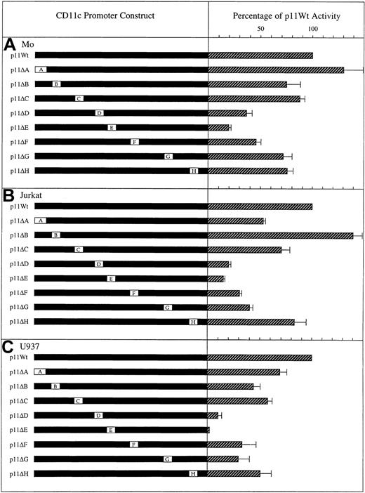 Fig. 3. Mutation analysis of the CD11c gene promoter. / Contribution of Boxes A to H to CD11c promoter activity in (A) PMA-treated Mo hairy cells, (B) PMA-treated Jurkat T-lymphocytic cells, and (C) PMA-treated U937 monocytic cells. The portions of theCD11c gene used in transfection assays are illustrated on the left as filled bars, and the regions either deleted (Box A) or mutated (Boxes B to H) are represented by open boxes. The wild-typeCD11c promoter spanning nucleotides − 128 to + 36 is present in the luciferase expression construct p11Wt, whereas p11ΔA to ΔH represent the specific replacement of Boxes A to H, respectively, with the pATLuc polylinker sequence 5′-GCCAAGCT-3′. Expressed as hatched bars on the right are the levels ofluciferase gene activity corrected for transfection efficiency and after subtraction of the background activity conferred by the control plasmid pATLuc. The level of expression of p11Wt is assigned a value of 100%, and the expression level conferred by the deletion and mutation constructs is displayed as a proportion of this value. Each bar represents the mean ± the standard deviation of 3 independent transfection experiments.